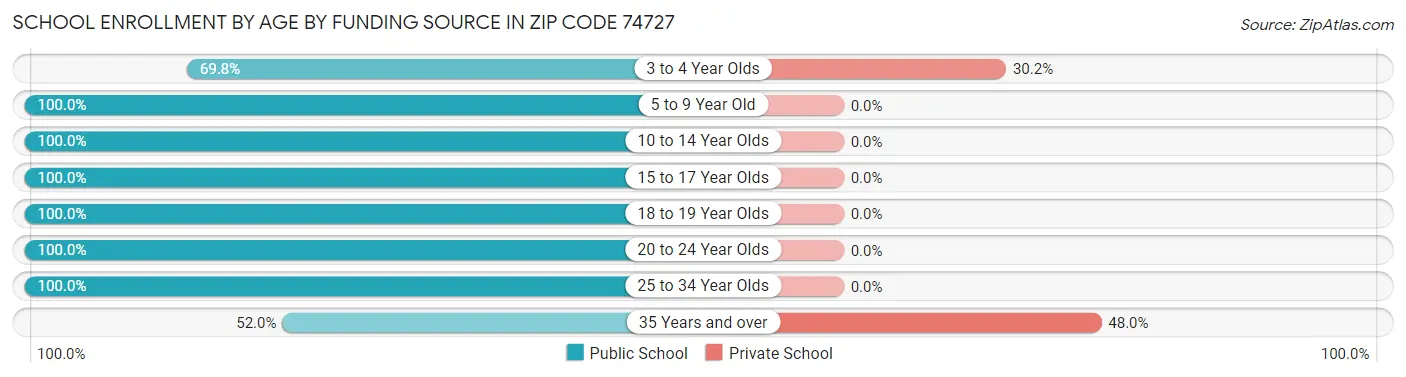 School Enrollment by Age by Funding Source in Zip Code 74727