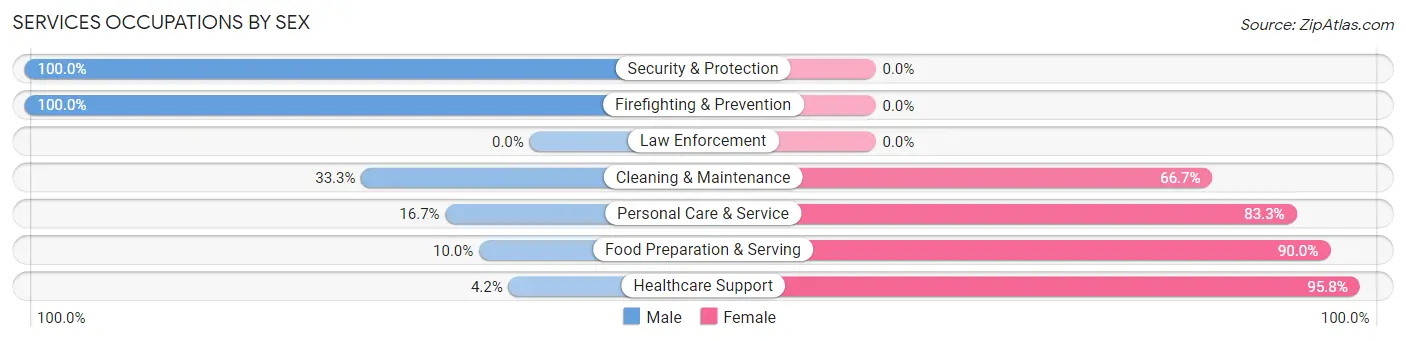 Services Occupations by Sex in Zip Code 74727