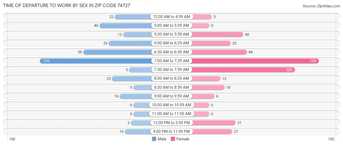 Time of Departure to Work by Sex in Zip Code 74727
