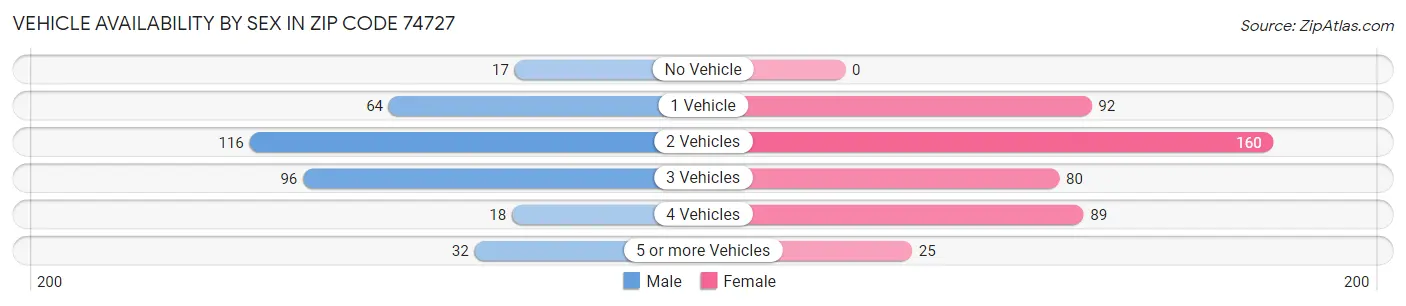 Vehicle Availability by Sex in Zip Code 74727