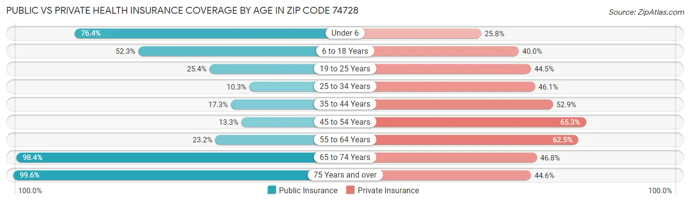 Public vs Private Health Insurance Coverage by Age in Zip Code 74728