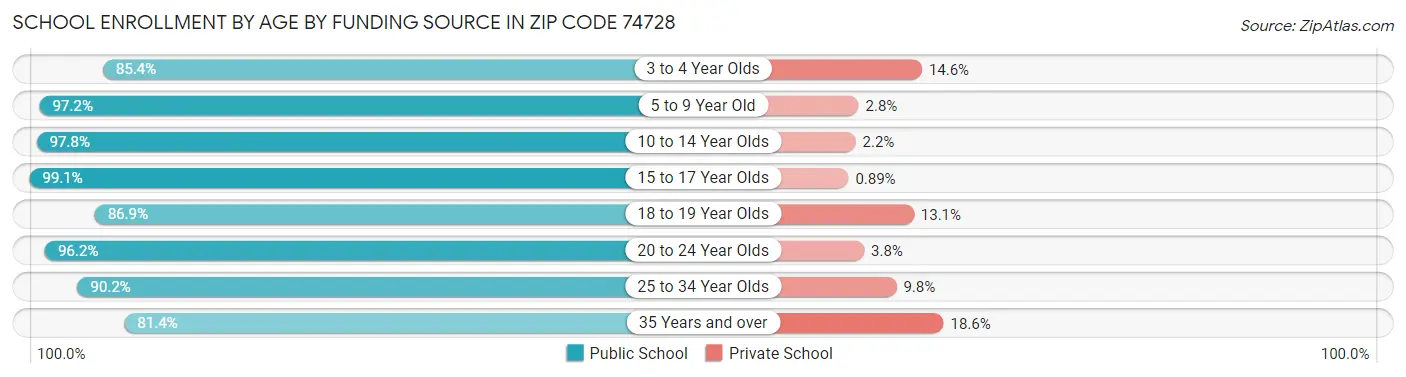 School Enrollment by Age by Funding Source in Zip Code 74728
