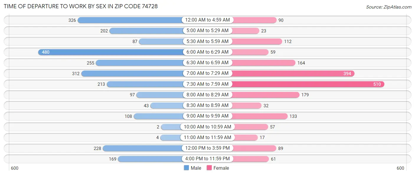 Time of Departure to Work by Sex in Zip Code 74728