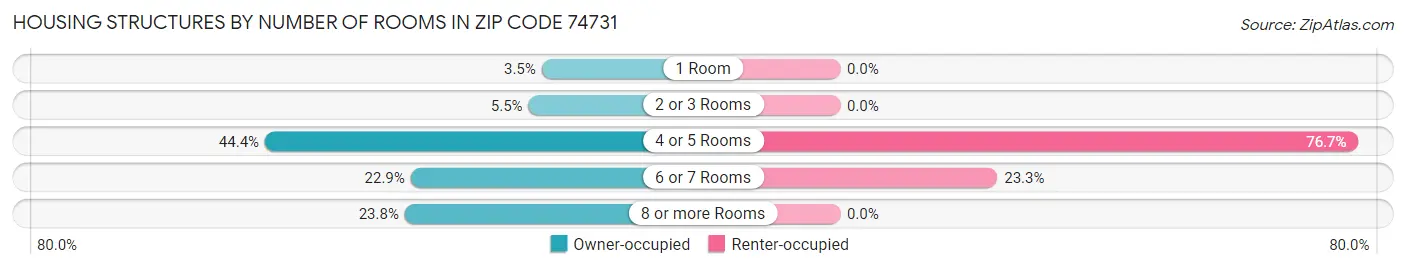 Housing Structures by Number of Rooms in Zip Code 74731