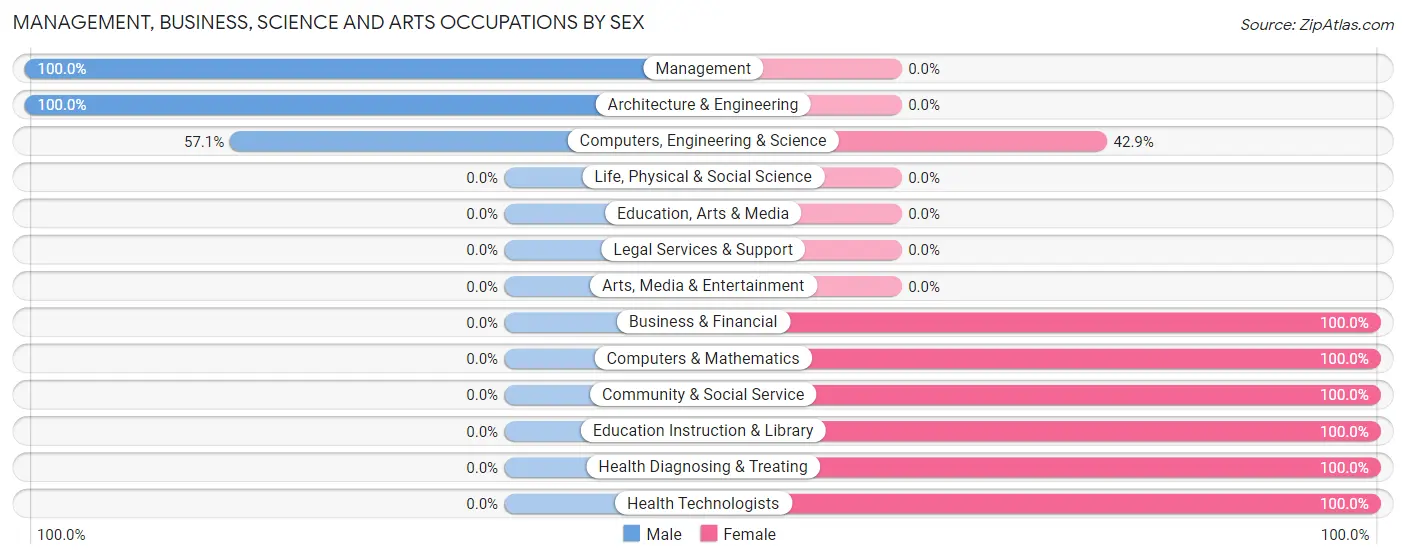 Management, Business, Science and Arts Occupations by Sex in Zip Code 74731