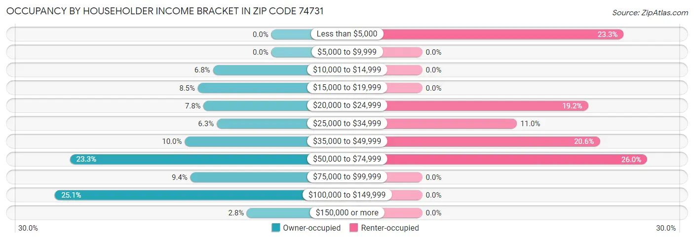 Occupancy by Householder Income Bracket in Zip Code 74731