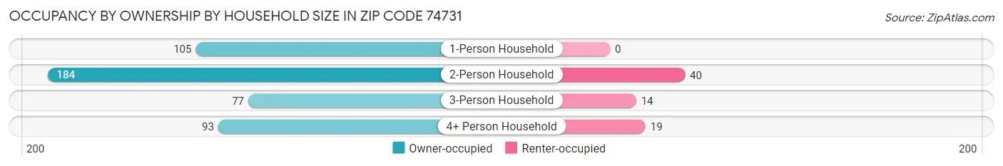 Occupancy by Ownership by Household Size in Zip Code 74731