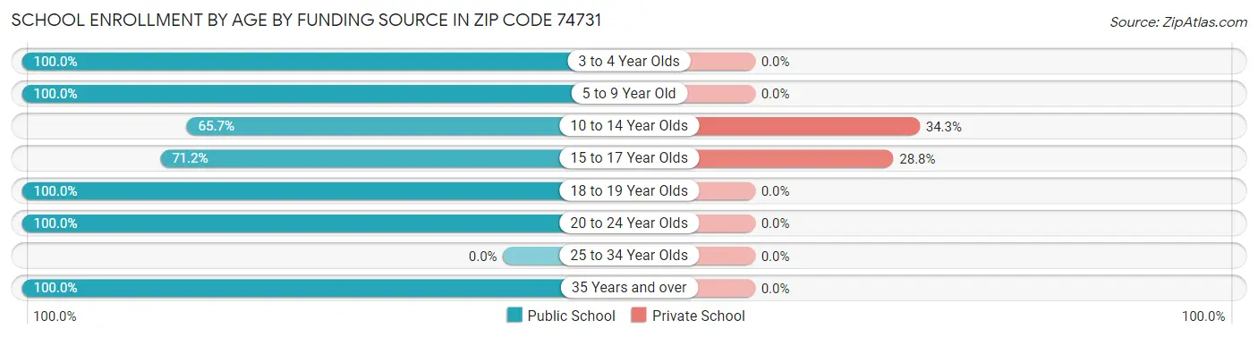 School Enrollment by Age by Funding Source in Zip Code 74731