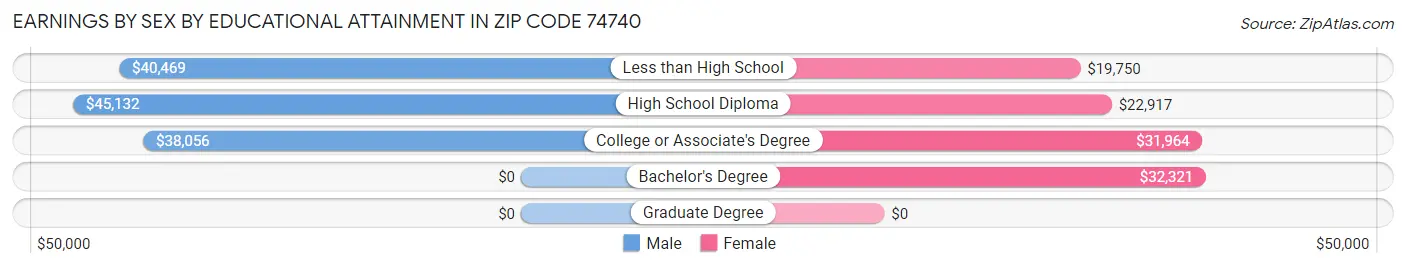 Earnings by Sex by Educational Attainment in Zip Code 74740
