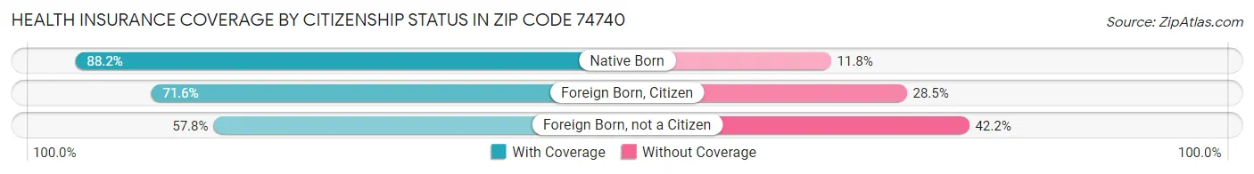 Health Insurance Coverage by Citizenship Status in Zip Code 74740