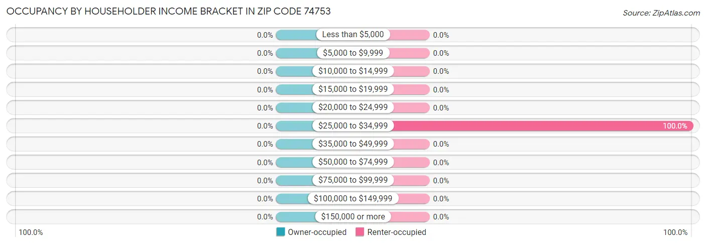 Occupancy by Householder Income Bracket in Zip Code 74753