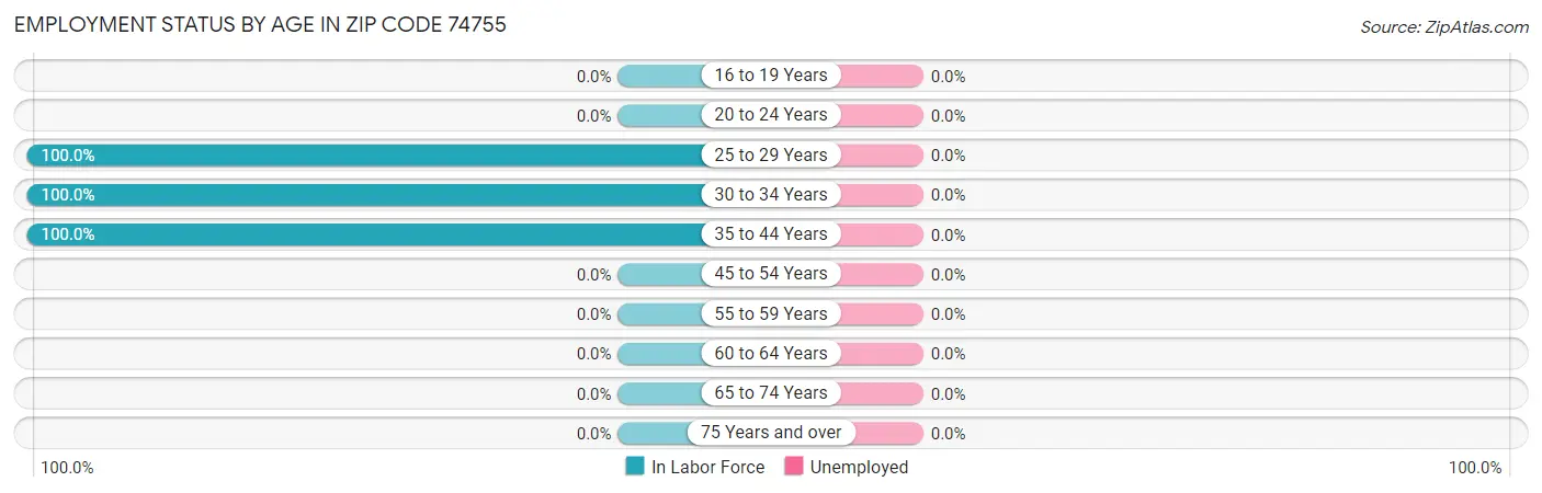 Employment Status by Age in Zip Code 74755