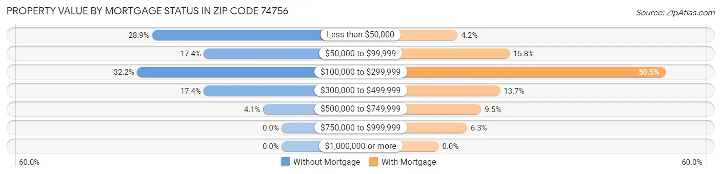 Property Value by Mortgage Status in Zip Code 74756