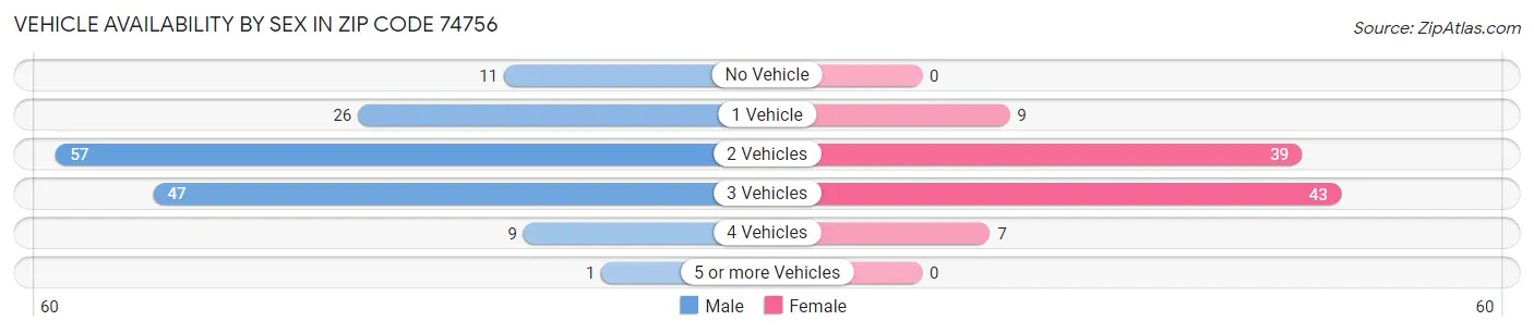 Vehicle Availability by Sex in Zip Code 74756