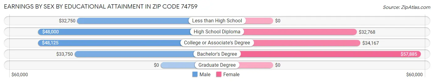 Earnings by Sex by Educational Attainment in Zip Code 74759
