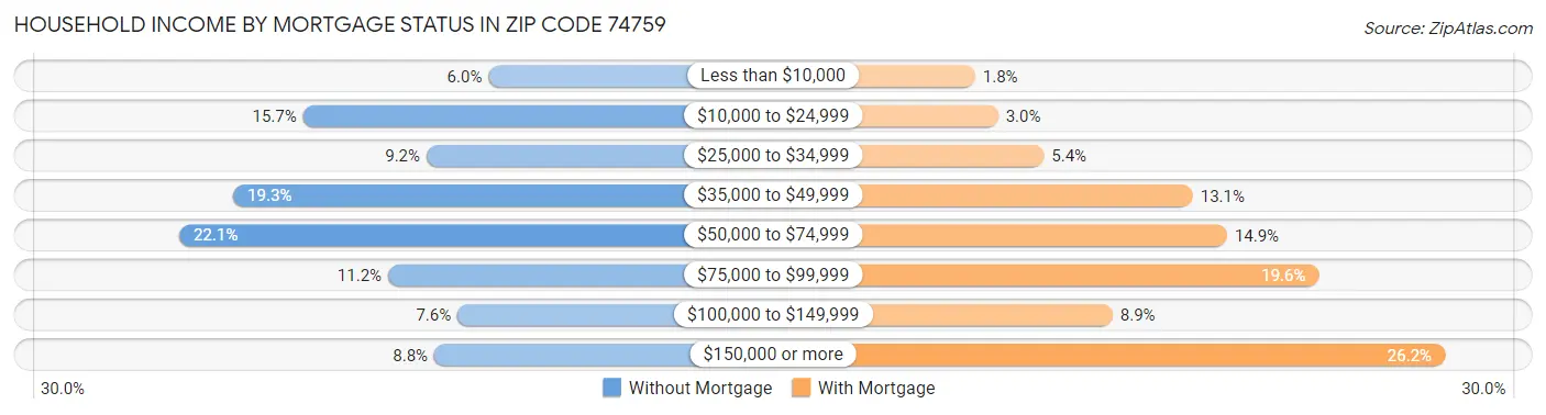 Household Income by Mortgage Status in Zip Code 74759