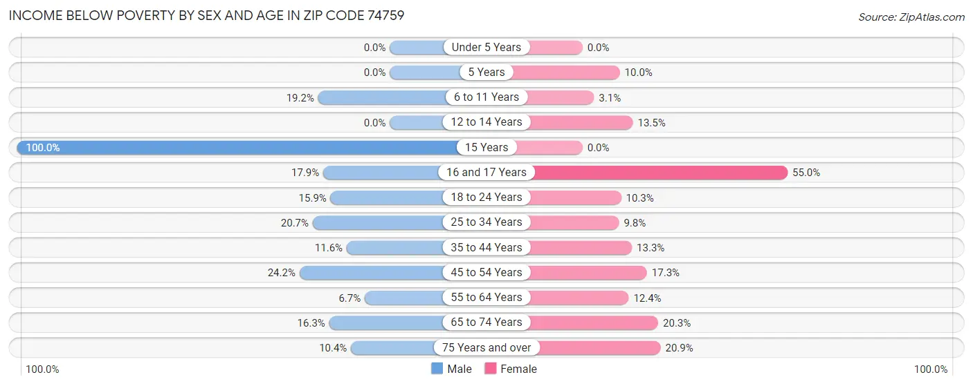 Income Below Poverty by Sex and Age in Zip Code 74759