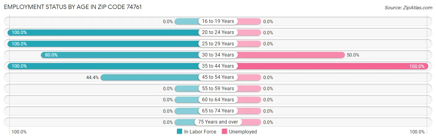 Employment Status by Age in Zip Code 74761