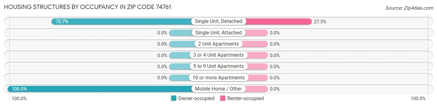 Housing Structures by Occupancy in Zip Code 74761