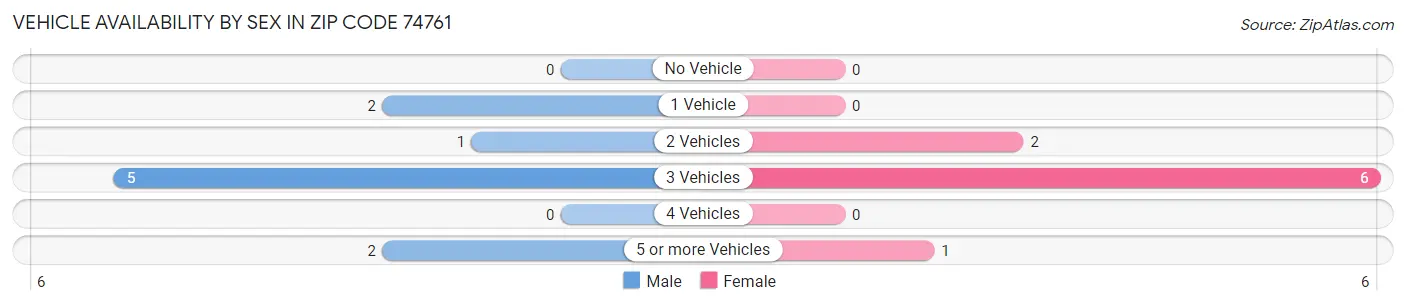 Vehicle Availability by Sex in Zip Code 74761
