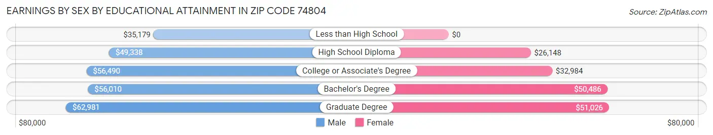 Earnings by Sex by Educational Attainment in Zip Code 74804