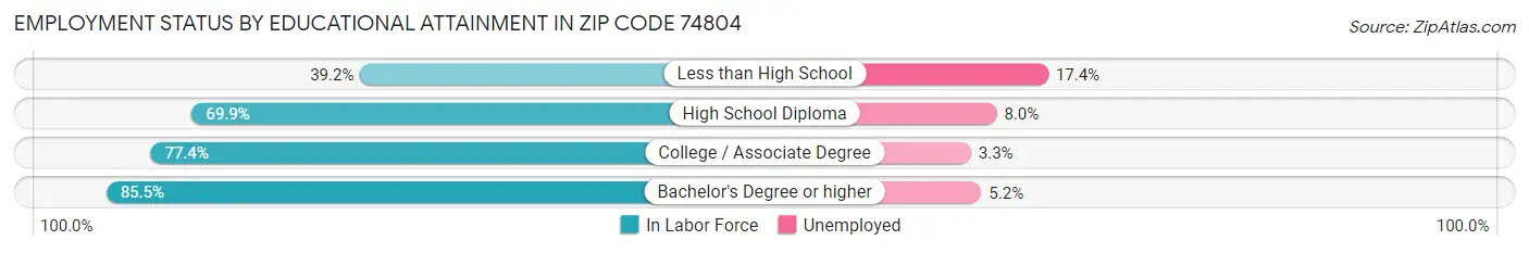 Employment Status by Educational Attainment in Zip Code 74804