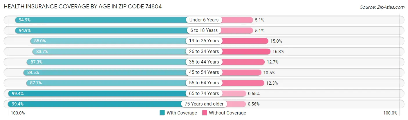 Health Insurance Coverage by Age in Zip Code 74804