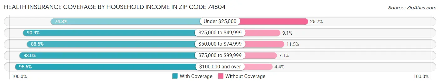 Health Insurance Coverage by Household Income in Zip Code 74804
