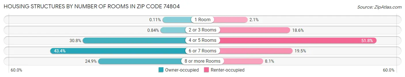 Housing Structures by Number of Rooms in Zip Code 74804