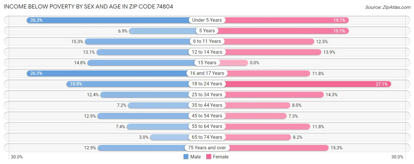 Income Below Poverty by Sex and Age in Zip Code 74804