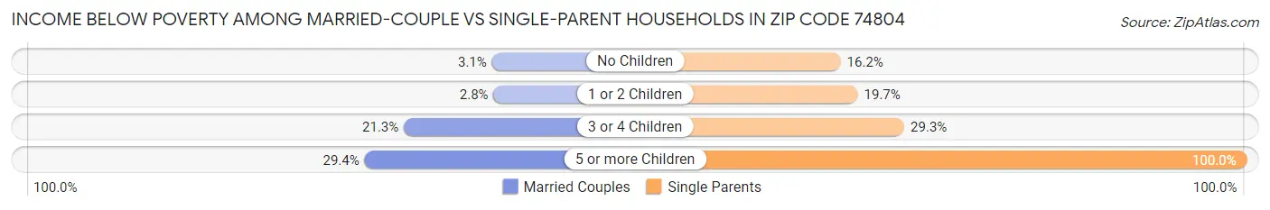 Income Below Poverty Among Married-Couple vs Single-Parent Households in Zip Code 74804