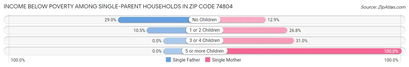 Income Below Poverty Among Single-Parent Households in Zip Code 74804