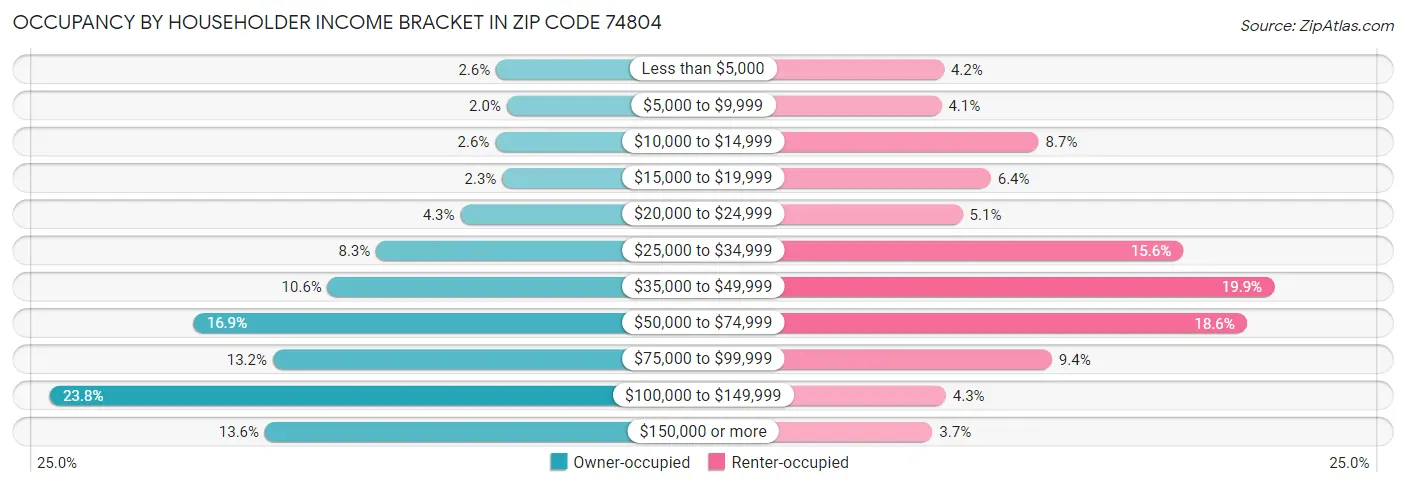Occupancy by Householder Income Bracket in Zip Code 74804
