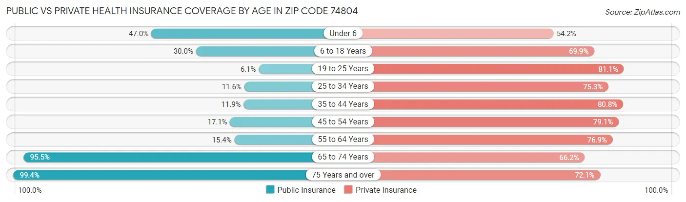 Public vs Private Health Insurance Coverage by Age in Zip Code 74804