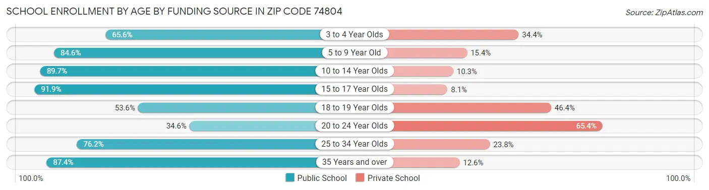 School Enrollment by Age by Funding Source in Zip Code 74804