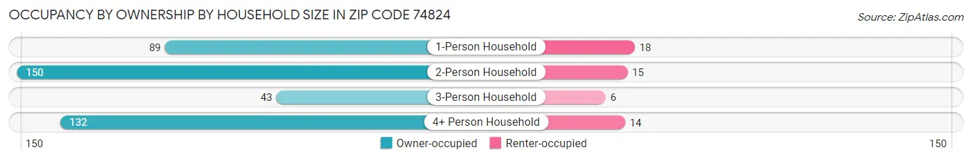 Occupancy by Ownership by Household Size in Zip Code 74824