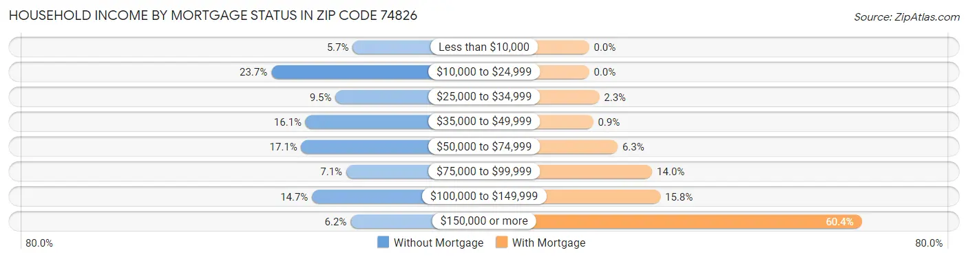 Household Income by Mortgage Status in Zip Code 74826