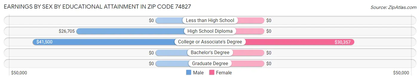 Earnings by Sex by Educational Attainment in Zip Code 74827