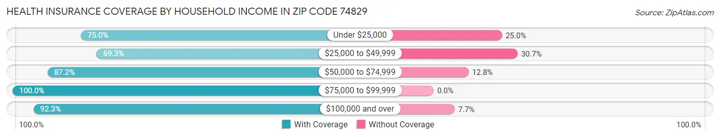 Health Insurance Coverage by Household Income in Zip Code 74829
