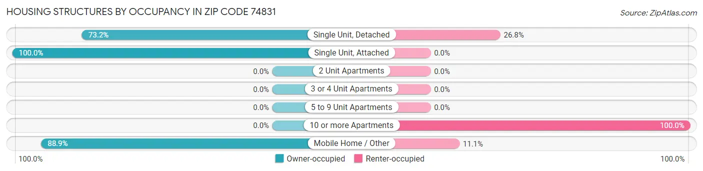 Housing Structures by Occupancy in Zip Code 74831