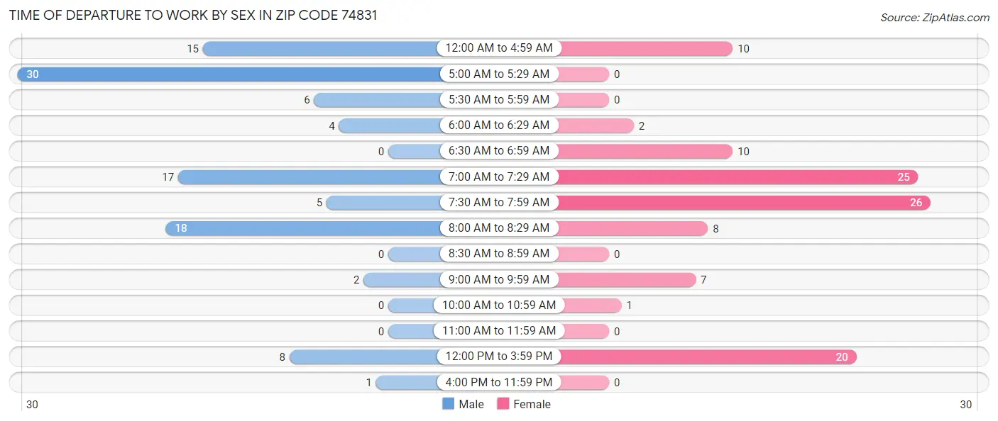 Time of Departure to Work by Sex in Zip Code 74831