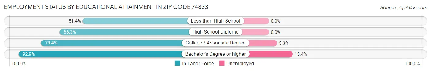 Employment Status by Educational Attainment in Zip Code 74833