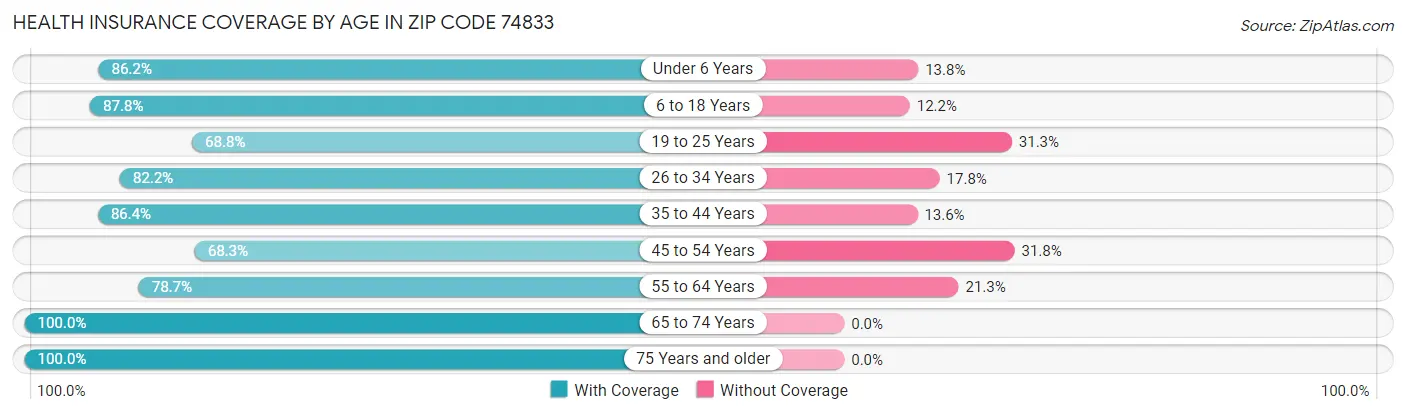 Health Insurance Coverage by Age in Zip Code 74833