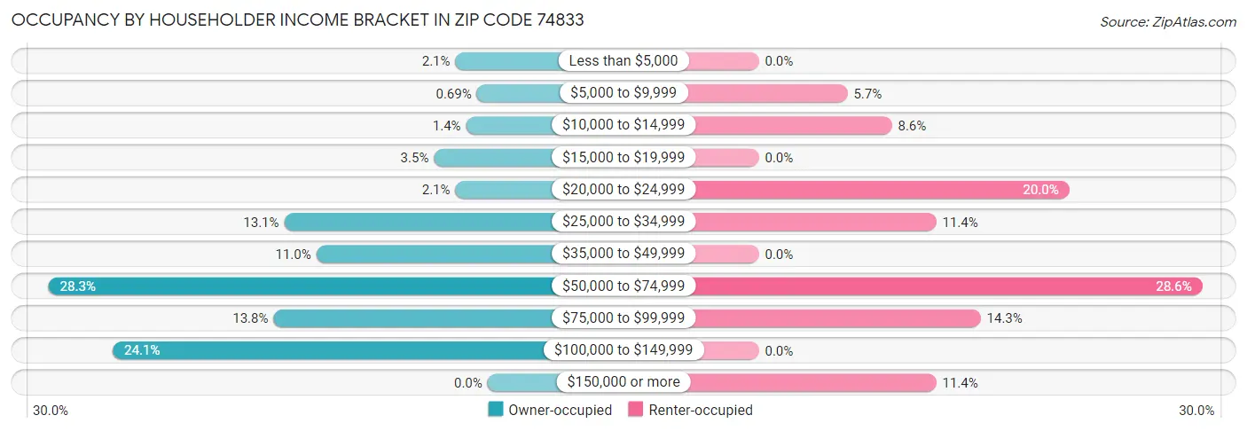 Occupancy by Householder Income Bracket in Zip Code 74833