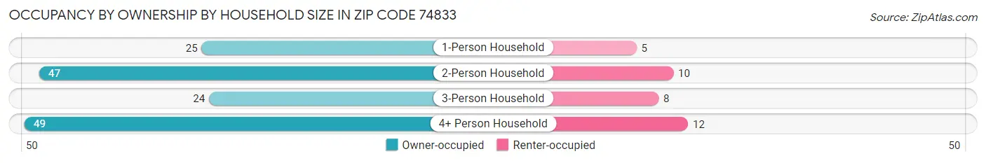 Occupancy by Ownership by Household Size in Zip Code 74833