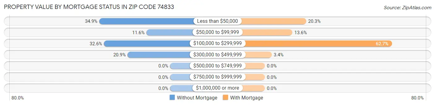 Property Value by Mortgage Status in Zip Code 74833