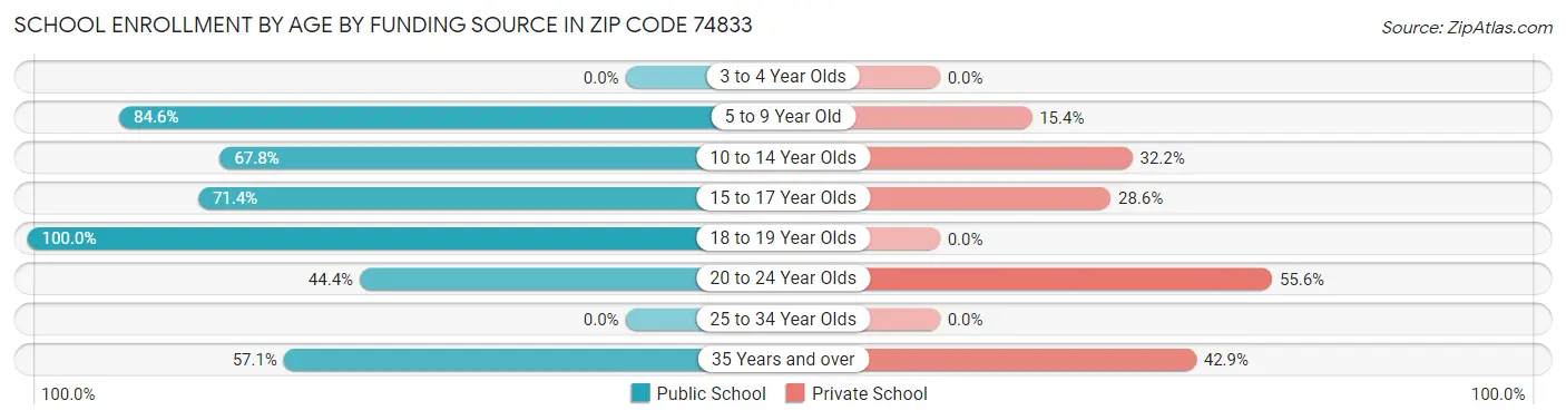 School Enrollment by Age by Funding Source in Zip Code 74833