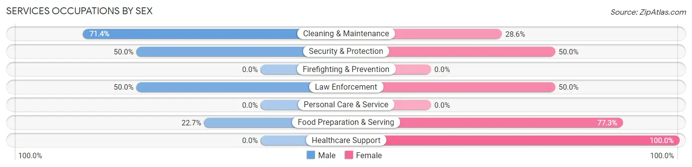 Services Occupations by Sex in Zip Code 74833