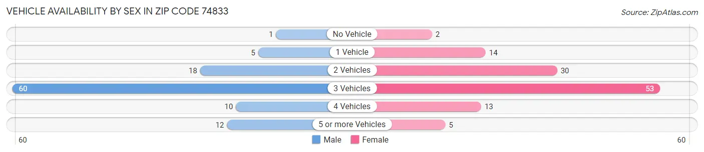 Vehicle Availability by Sex in Zip Code 74833