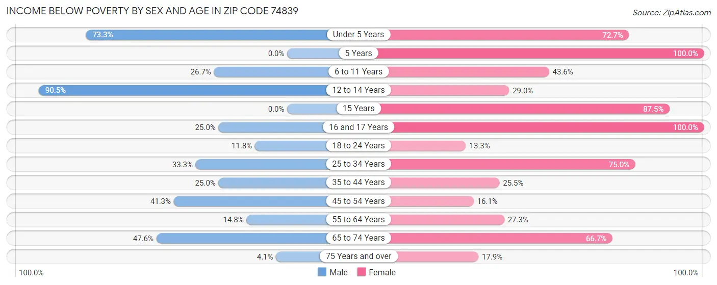 Income Below Poverty by Sex and Age in Zip Code 74839